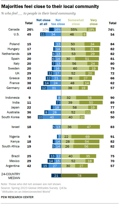 Opposing bar chart of 24 countries showing that in most countries surveyed, majorities feel at least somewhat close to their local community