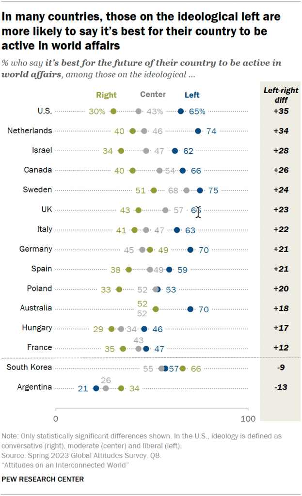 In many countries, those on the ideological left are more likely to say it’s best for their country to be active in world affairs