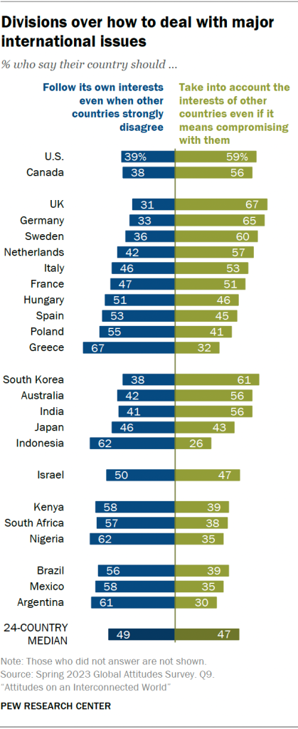 Divisions over how to deal with major international issues