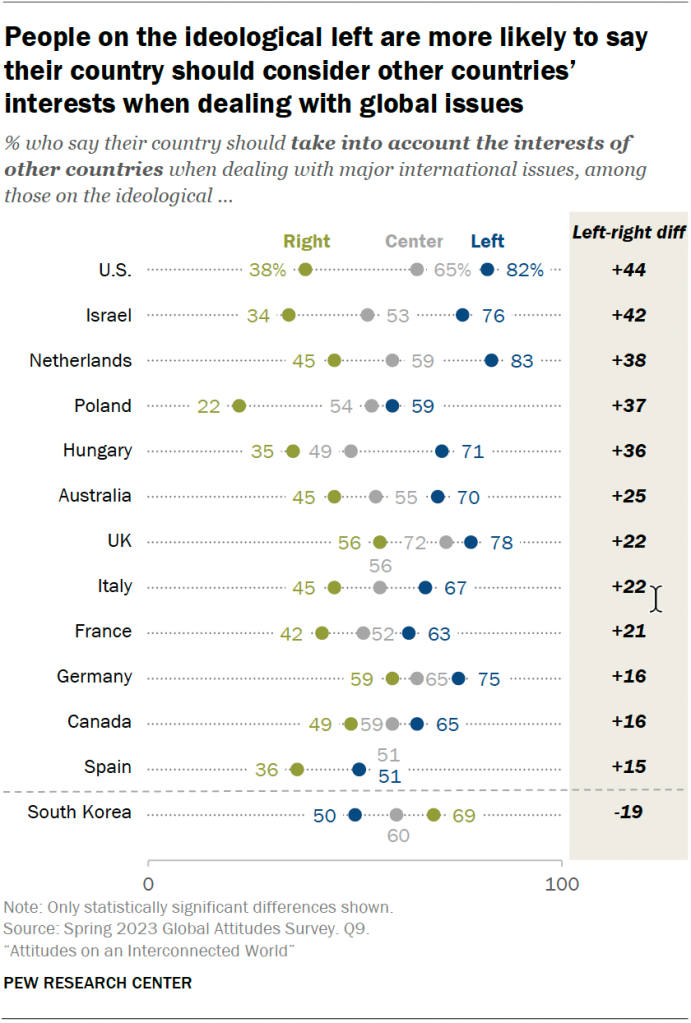 People on the ideological left are more likely to say their country should consider other countries’ interests when dealing with global issues