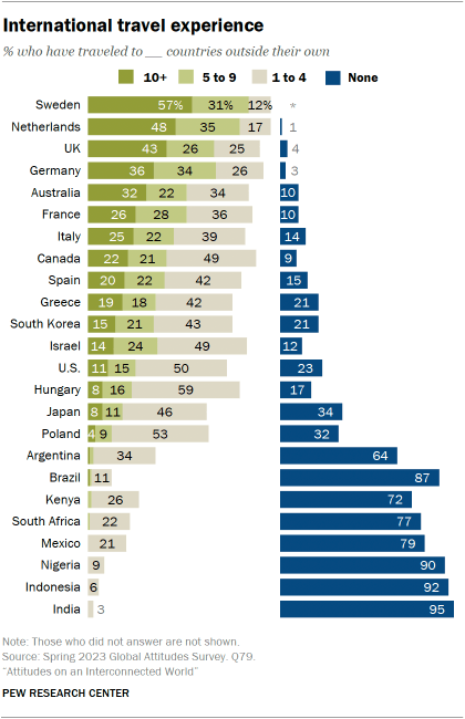 Bar chart showing % in each of 24 countries who have traveled internationally. In Sweden, 57% have been to at least 10 other countries, while in India, 95% have never left the country.