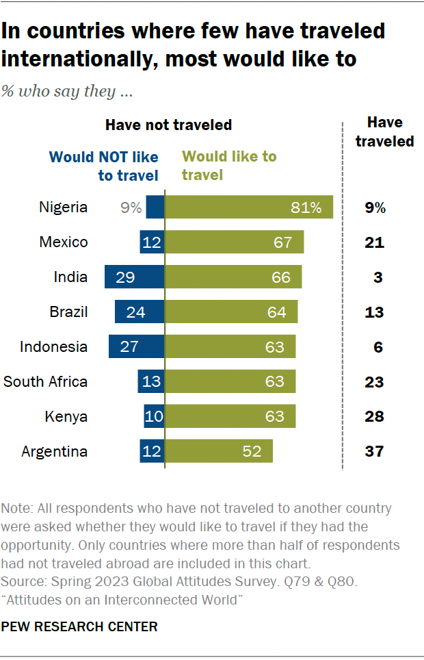 In countries where few have traveled internationally, most would like to