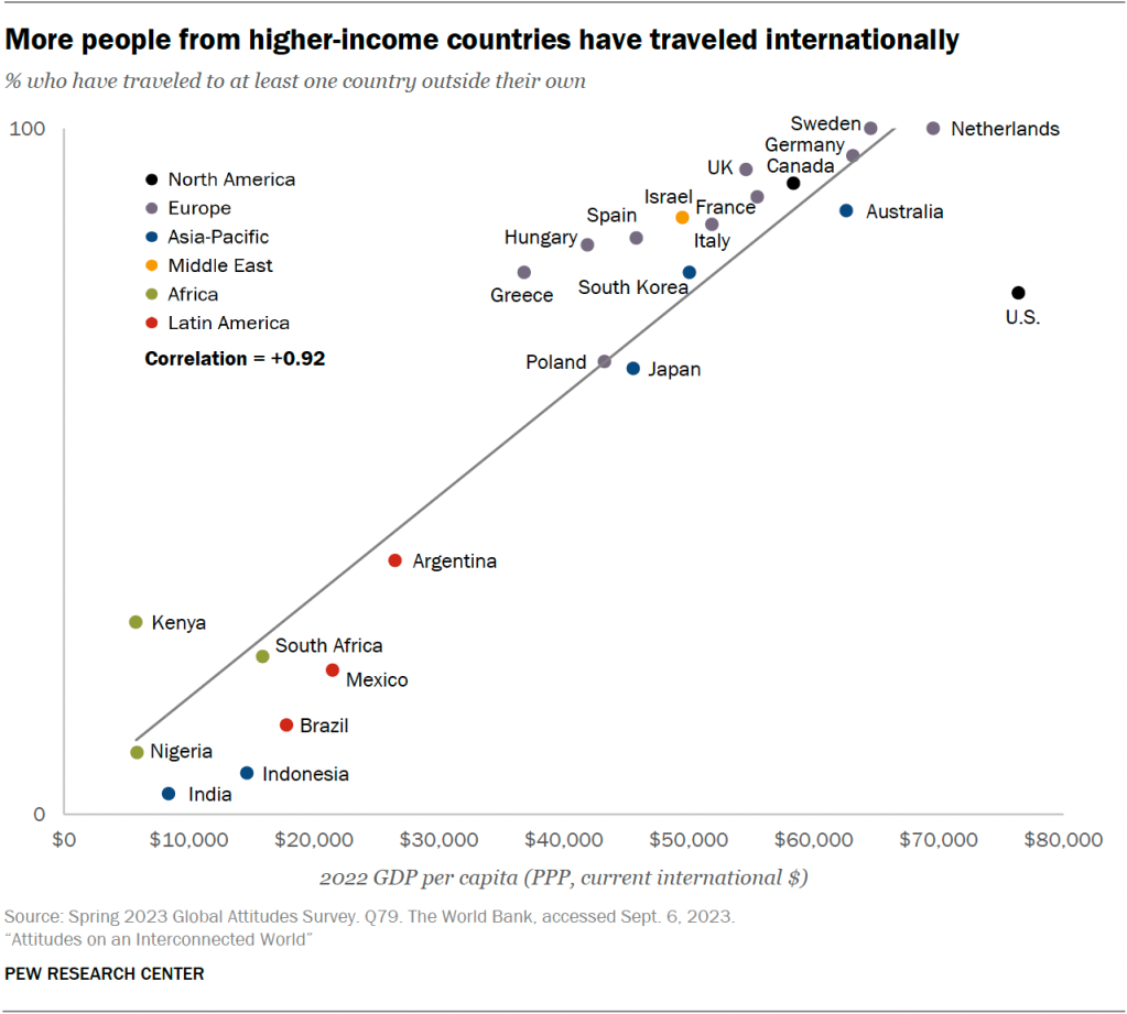 More people from higher-income countries have traveled internationally