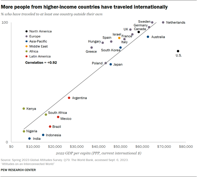 Correlation chart comparing 24 countries, showing that more people from higher-income countries have traveled internationally