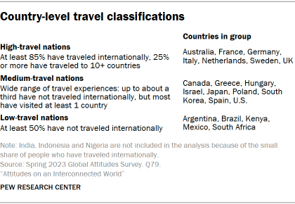 Table showing definitions of three categories of international travel in this report. In high-travel nations (Australia, France, Germany, Italy, Netherlands, Sweden, UK), at least 85% have traveled internationally, 25% or more have traveled to 10 or more countries. In low-travel nations (Argentina, Brazil, Kenya, Mexico, South Africa) at least half have not traveled internationally