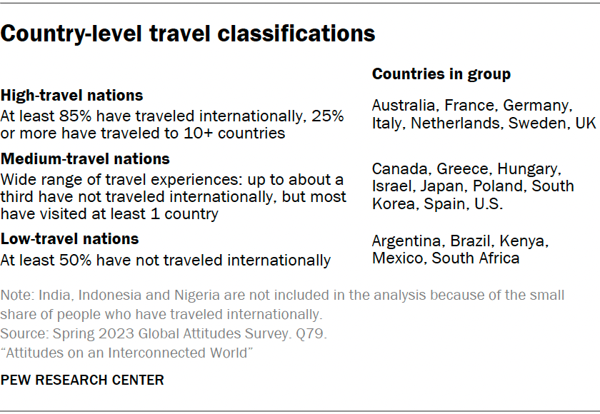 Country-level travel classifications