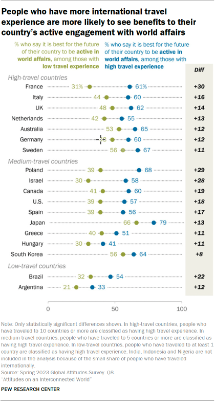 Dot plot of 18 countries showing that people who have more international travel experience are more likely to see benefits to their country’s active engagement with world affairs. Countries are grouped by how common it is for people there to travel internationally.