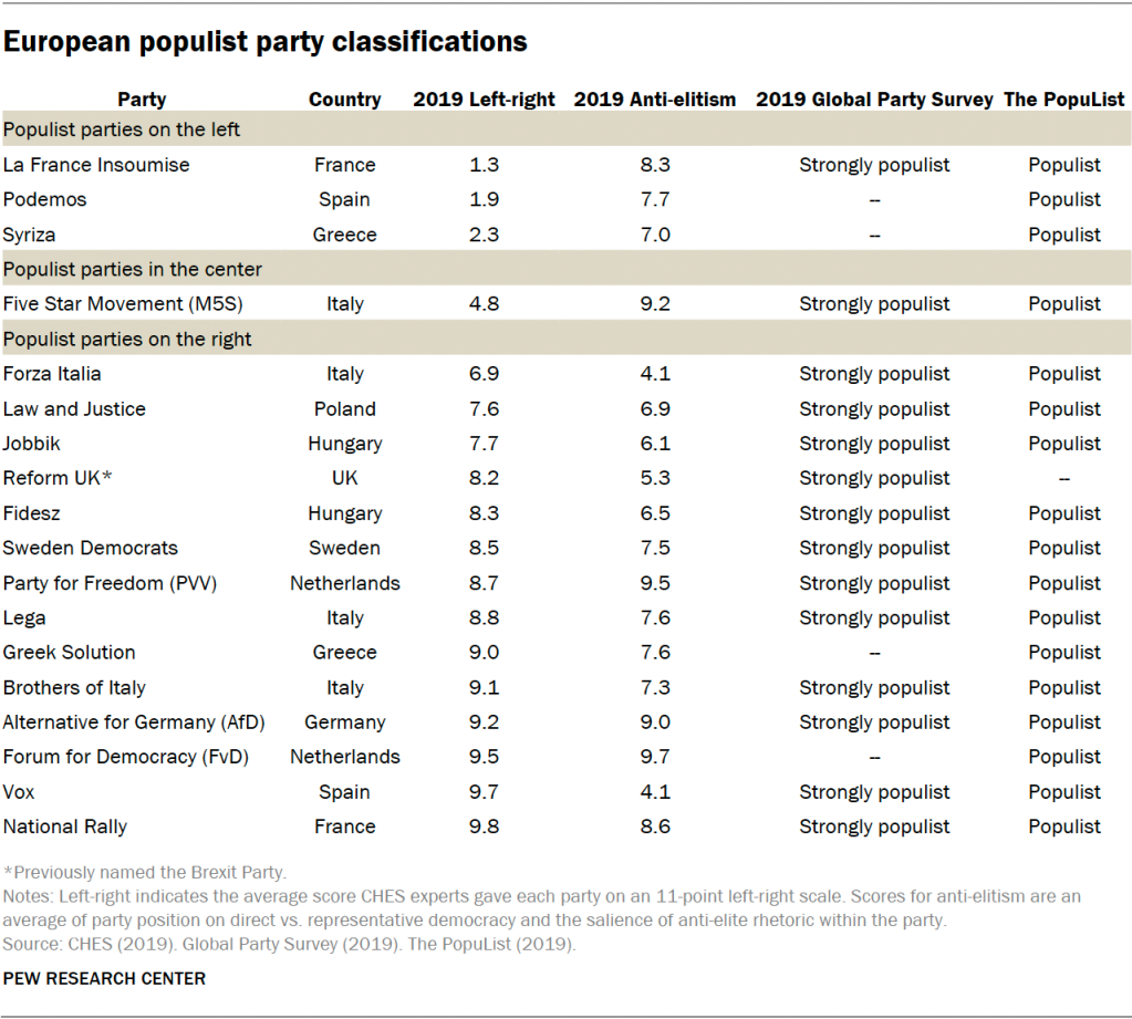 European populist party classifications