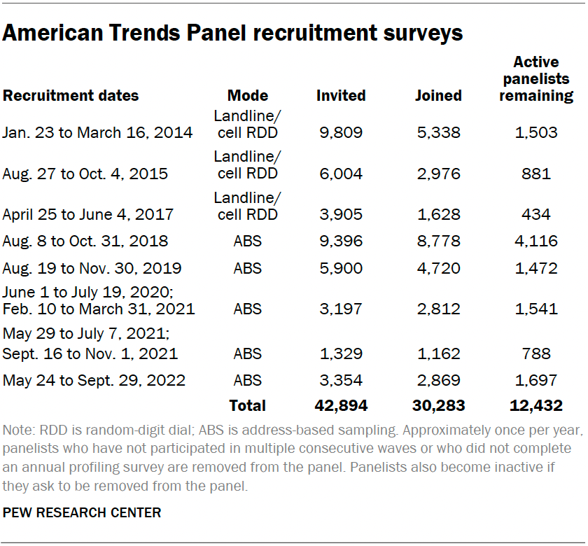 American Trends Panel recruitment surveys