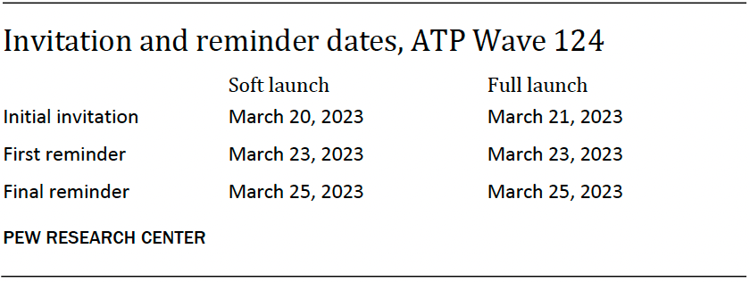 Invitation and reminder dates, ATP Wave 124