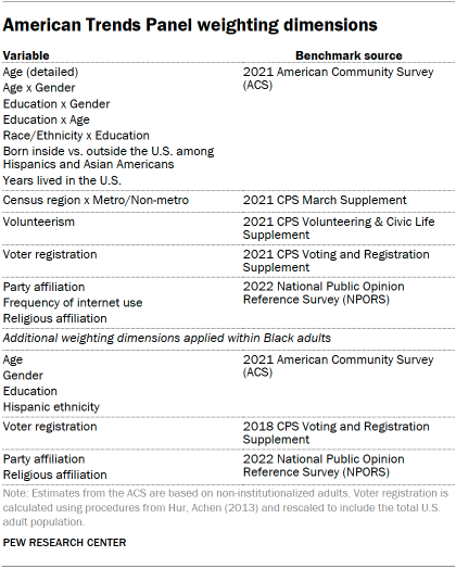 A table showing American Trends Panel weighting dimensions