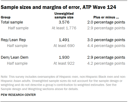 A table showing Sample sizes and margins of error, ATP Wave 124