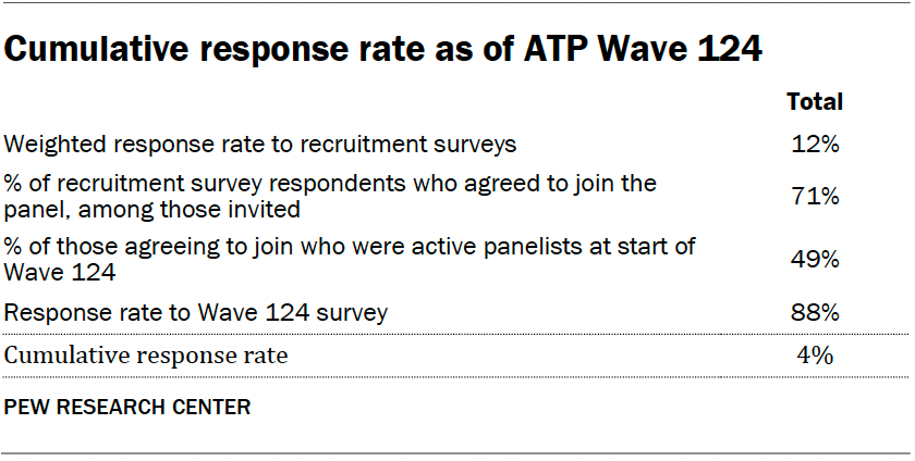 Cumulative response rate as of ATP Wave 124
