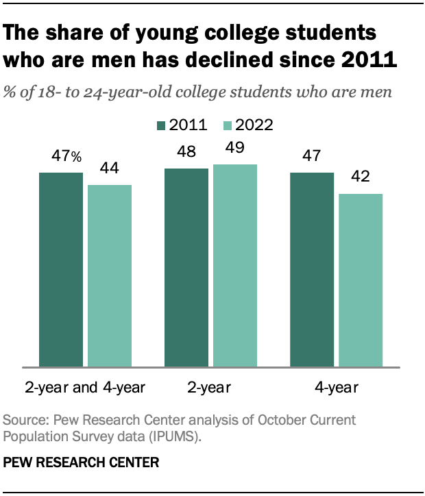 The share of young college students who are men has declined since 2011