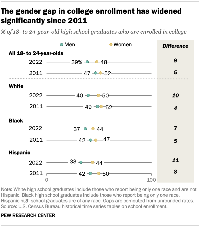 The gender gap in college enrollment has widened significantly since 2011
