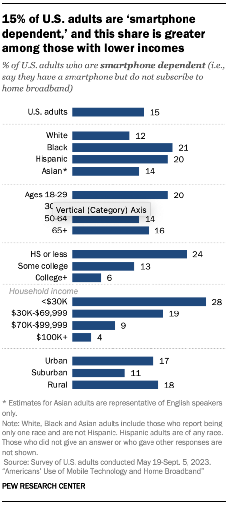 15% of U.S. adults are ‘smartphone dependent,’ and this share is greater among those with lower incomes