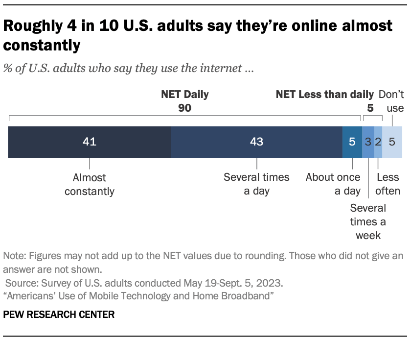 Roughly 4 in 10 U.S. adults say they’re online almost constantly
