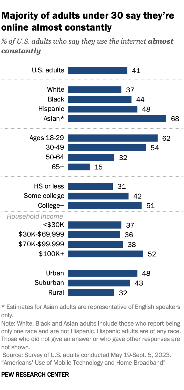 Majority of adults under 30 say they’re online almost constantly 