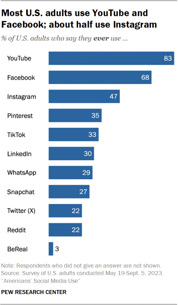Most U.S. adults use YouTube and Facebook; about half use Instagram