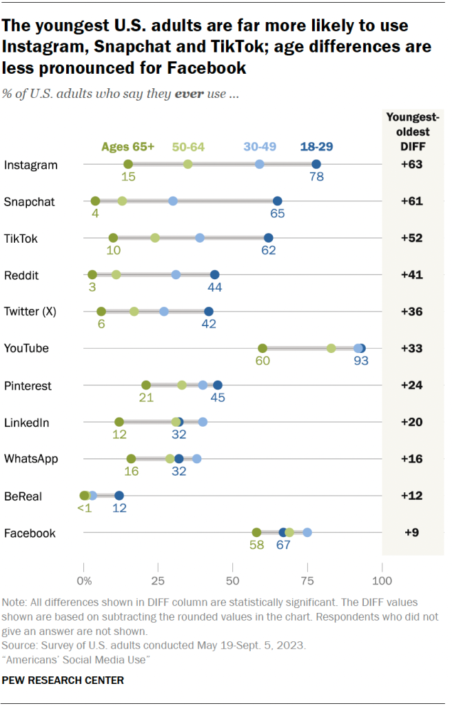 The youngest U.S. adults are far more likely to use Instagram, Snapchat and TikTok; age differences are less pronounced for Facebook