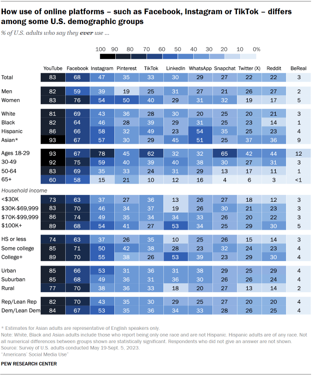 A heat map showing how use of online platforms – such as Facebook, Instagram or TikTok – differs among some U.S. demographic groups.