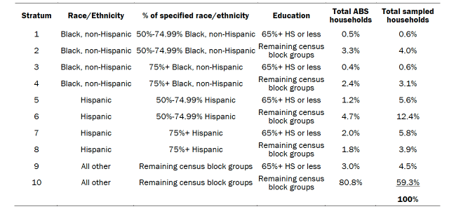 A table showing the sample plan for the survey. 