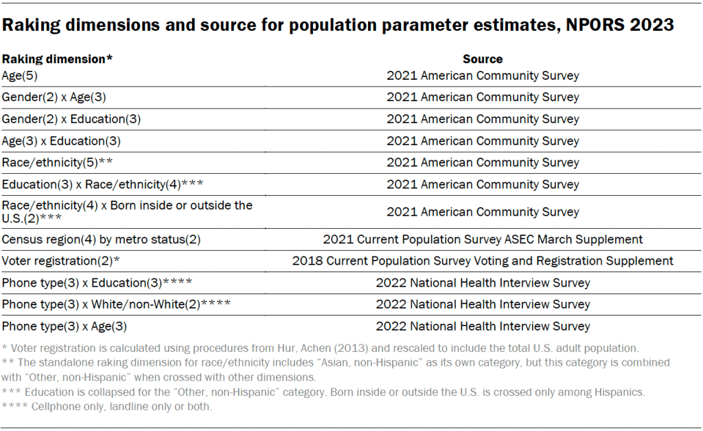 Raking dimensions and source for population parameter estimates, NPORS 2023