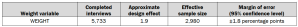 A table showing the weights and their associated design effect.