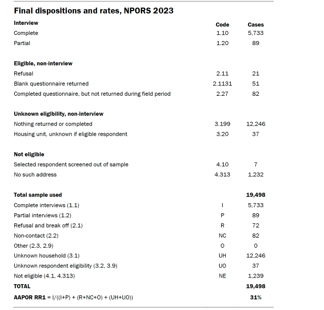 A table showing the final dispositions and rates, NPORS 2023.