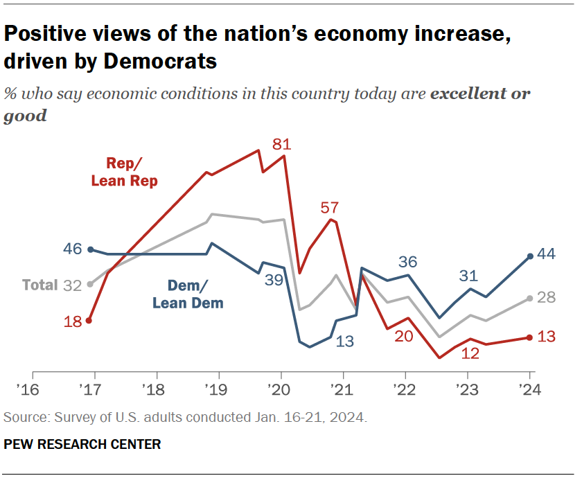 Positive views of the nation’s economy increase, driven by Democrats