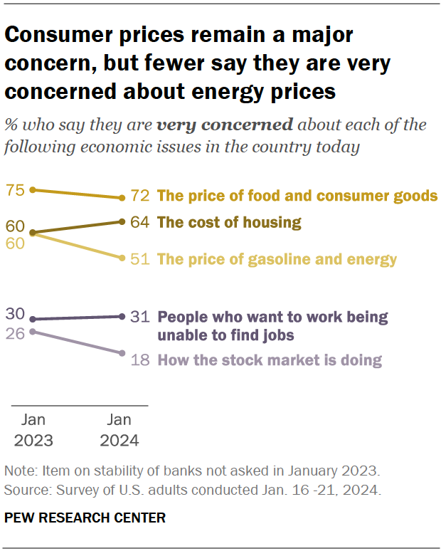 Consumer prices remain a major concern, but fewer say they are very concerned about energy prices