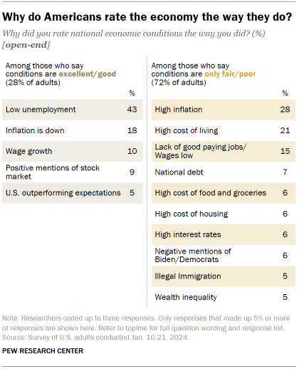 Chart shows Why do Americans rate the economy the way they do?