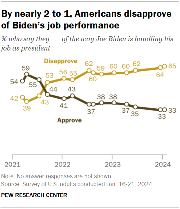 By nearly 2 to 1, Americans disapprove of Biden’s job performance