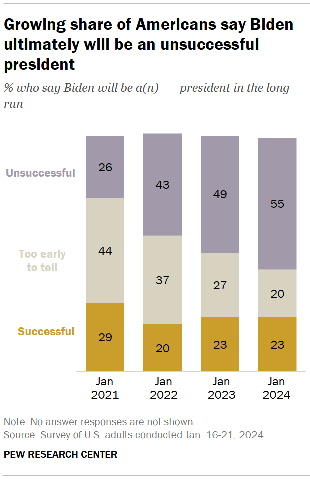 Growing share of Americans say Biden ultimately will be an unsuccessful president