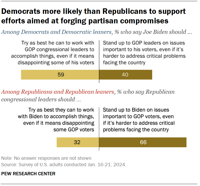 Democrats more likely than Republicans to support efforts aimed at forging partisan compromises