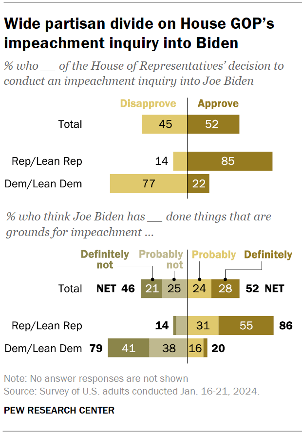 Wide partisan divide on House GOP’s impeachment inquiry into Biden