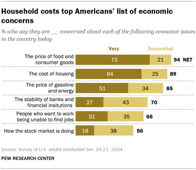 Household costs top Americans’ list of economic concerns