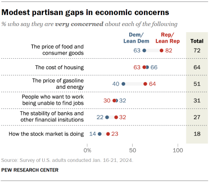 Chart shows Modest partisan gaps in economic concerns
