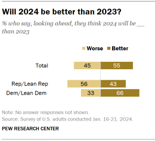 Chart shows Will 2024 be better than 2023?