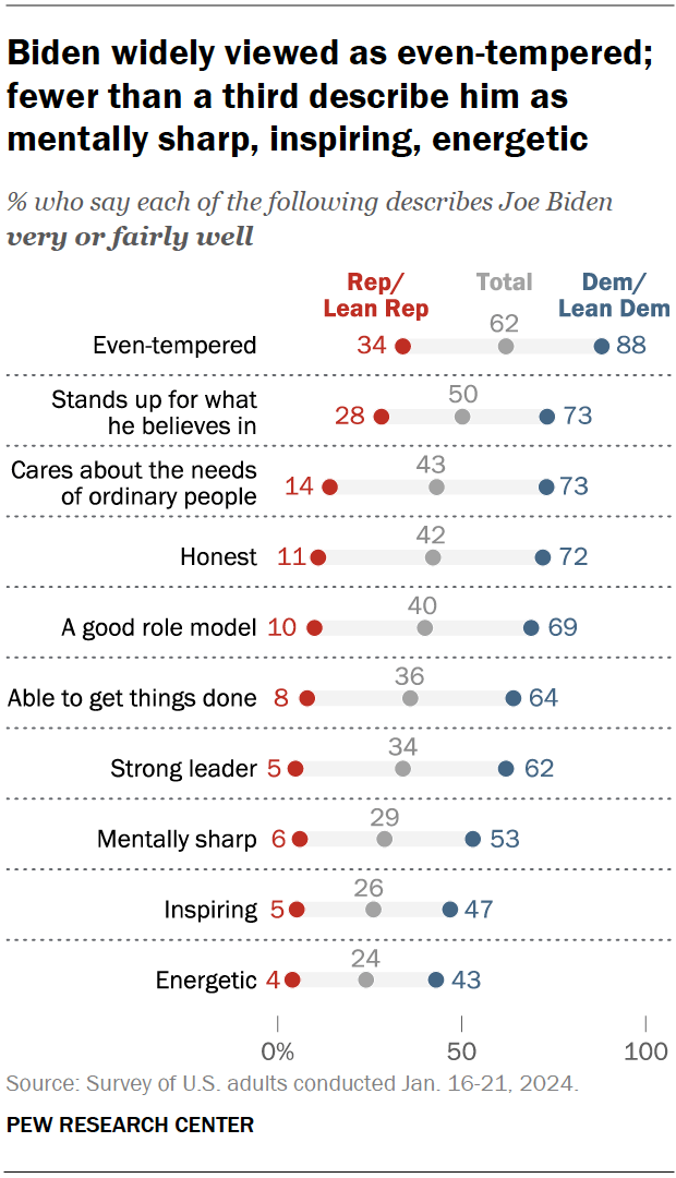 Biden’s job rating, personal traits and whether he will be a successful ...