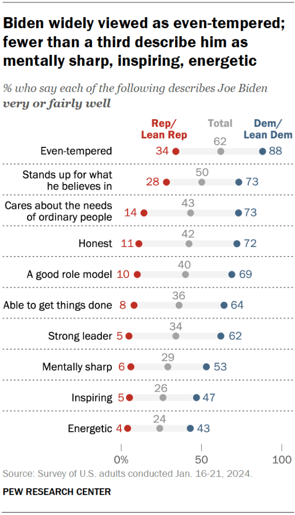 Biden widely viewed as even-tempered; fewer than a third describe him as mentally sharp, inspiring, energetic