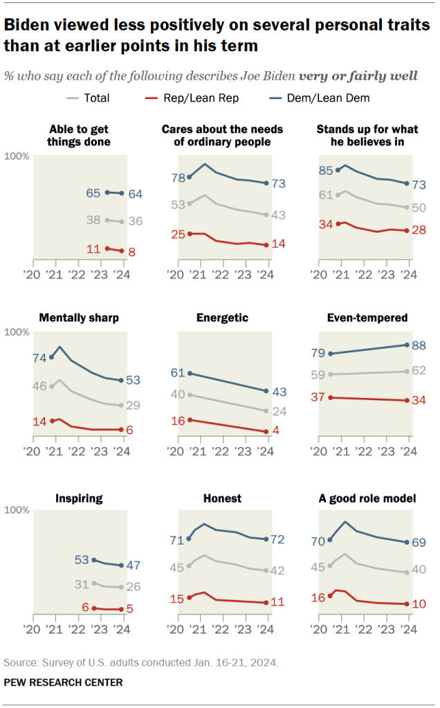 Biden viewed less positively on several personal traits than at earlier points in his term