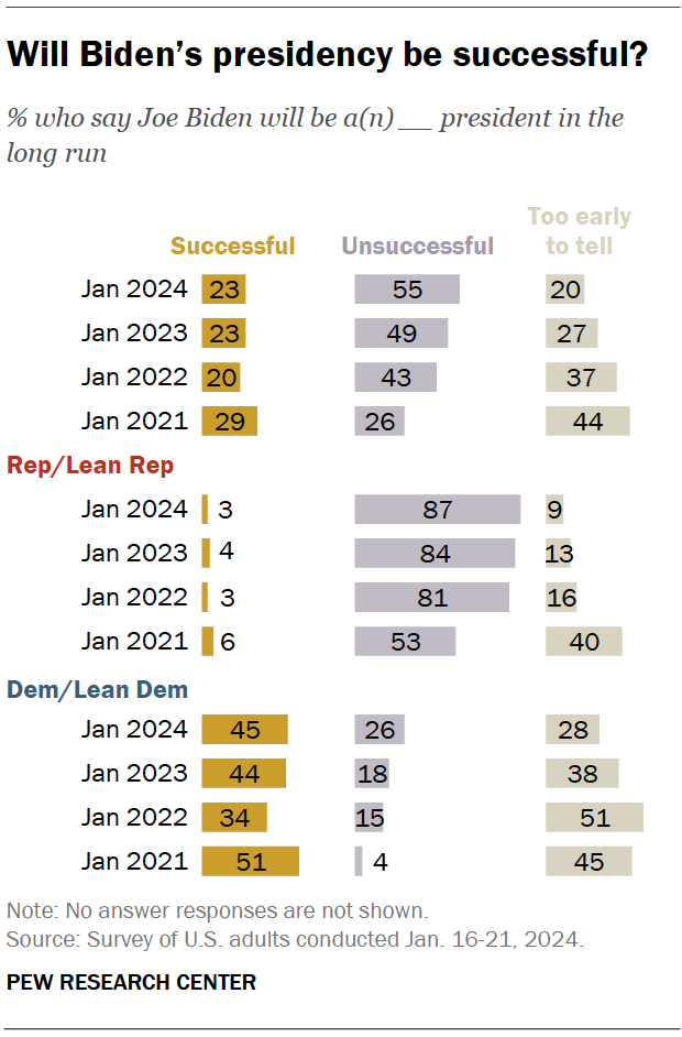 Will Biden’s presidency be successful?