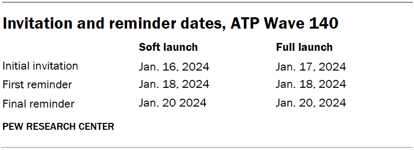 Invitation and reminder dates, ATP Wave 140