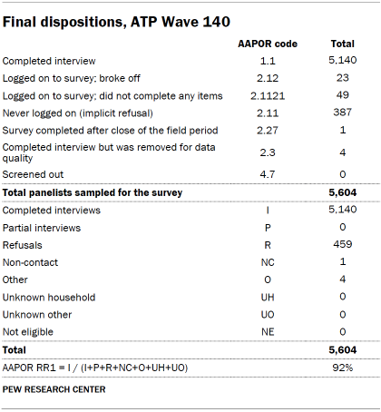 Table shows Final dispositions, ATP Wave 140