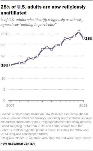 Chart shows 28% of U.S. adults are now religiously unaffiliated