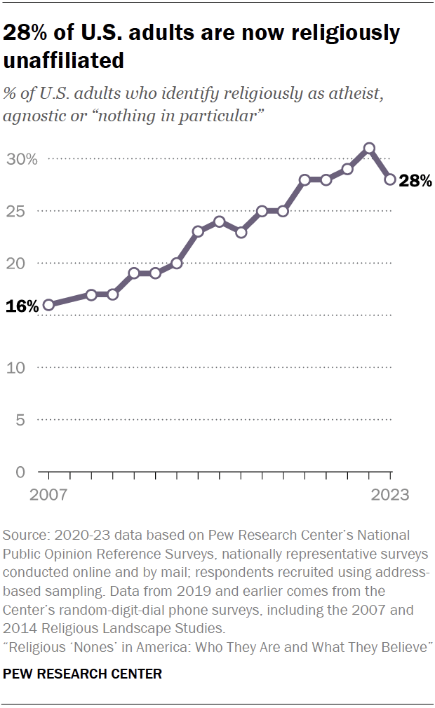 28% of U.S. adults are now religiously unaffiliated