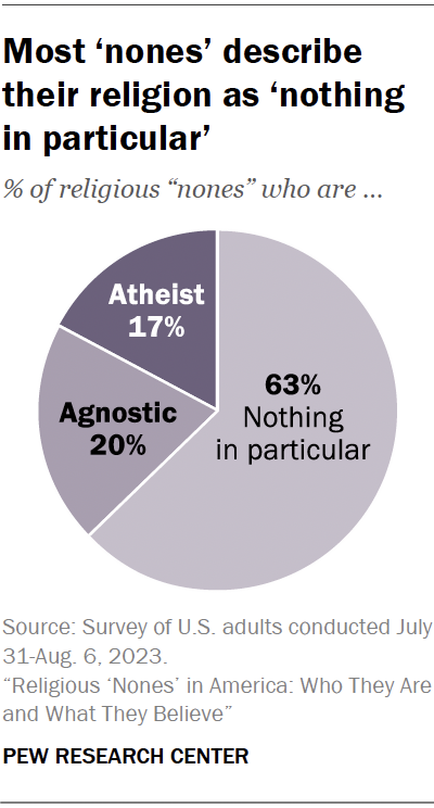 Most ‘nones’ describe their religion as ‘nothing in particular’