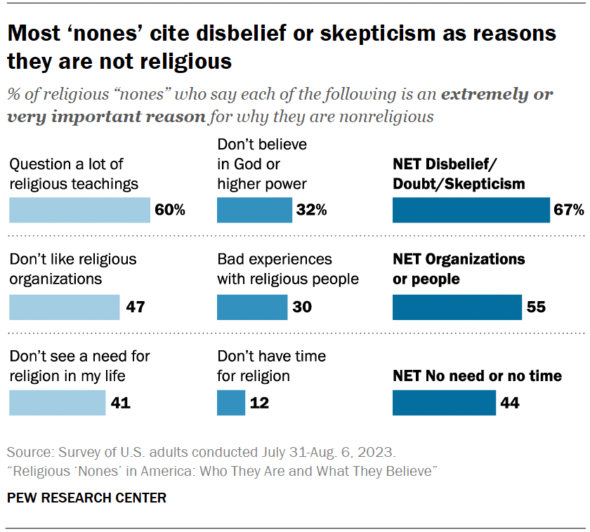 Most ‘nones’ cite disbelief or skepticism as reasons they are not religious