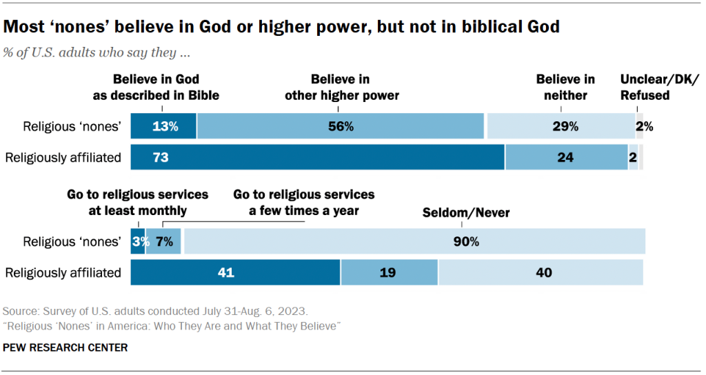 Most ‘nones’ believe in God or higher power, but not in biblical God